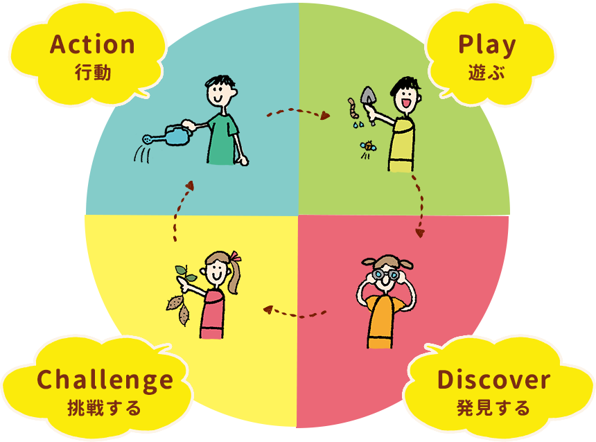Plan, Discover, Challenge, Action